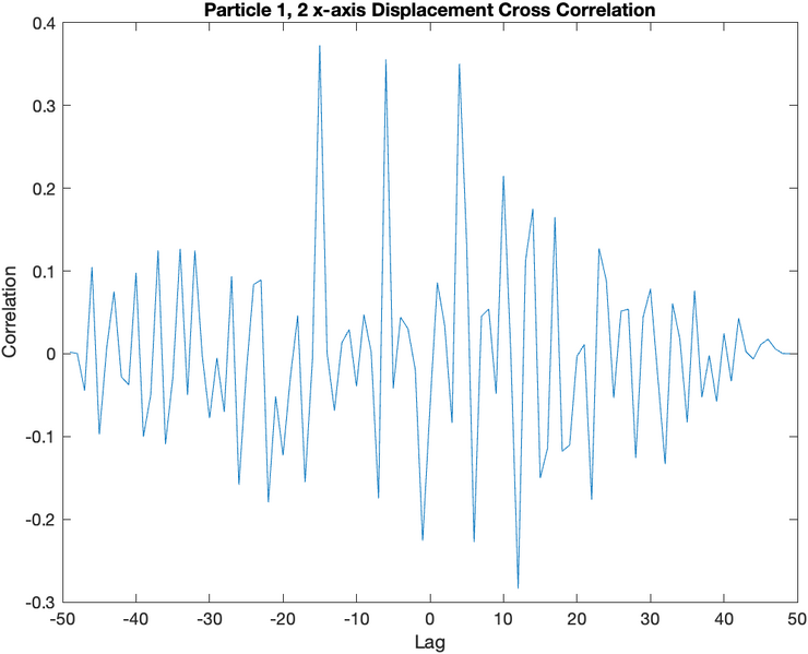 File:Displacement Cross Correlation.png