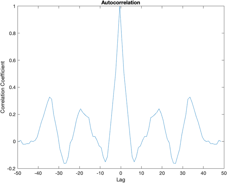 File:Brownian Motion Cross Correlation.png